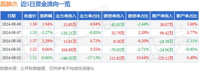 嘉麟杰（002486）8月8日主力资金净买入1585万元(图1)