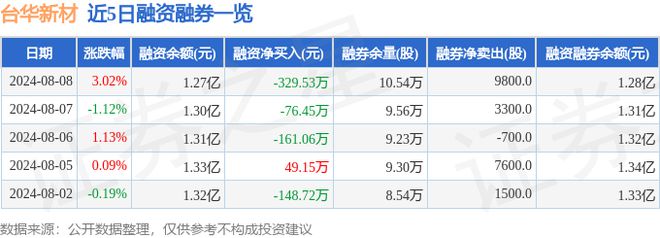 台华新材（603055）8月8日主力资金净卖出79290万元(图2)