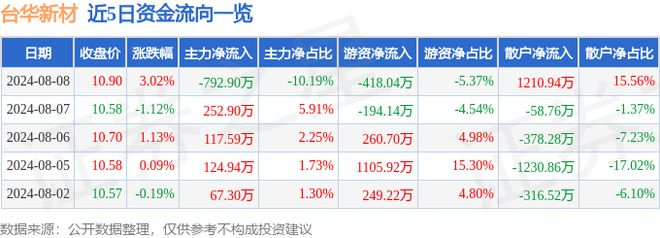 台华新材（603055）8月8日主力资金净卖出79290万元(图1)