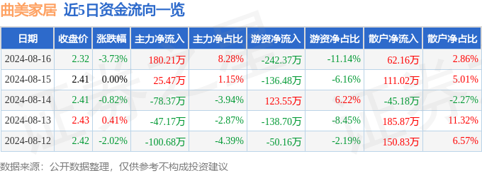 曲美家居（603818）8月16日主力资金净买入18021万元(图1)