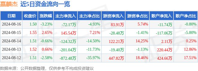 嘉麟杰（002486）8月16日主力资金净卖出7217万元(图1)