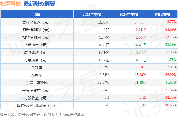 松霖科技（603992）2024年中报简析：营收净利润同比双双增长盈利能力上升(图1)