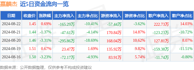 嘉麟杰（002486）8月22日主力资金净卖出16529万元(图1)