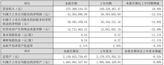 宏达高科2024年上半年净利423647万子公司深圳威尔德营业收入下降(图1)