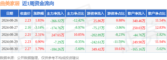 本周盘点（826-830）：曲美家居周涨365%主力资金合计净流出48498万元(图1)