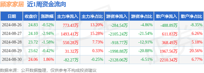 本周盘点（826-830）：顾家家居周跌361%主力资金合计净流入276616万元(图1)