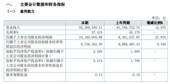 天纺标2024年上半年净利101906万同比增长2187%主营业务检测收入增加(图1)