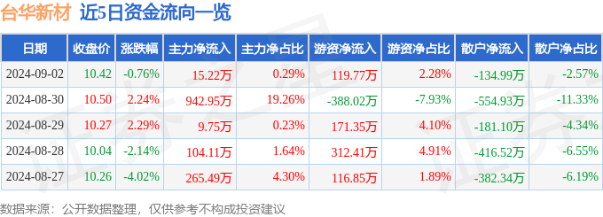 股票行情快报：台华新材（603055）9月2日主力资金净买入1522万元(图1)