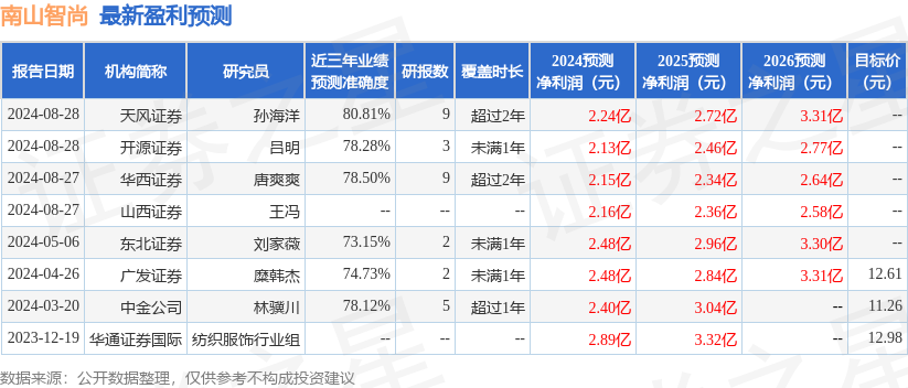 太平洋：给予南山智尚买入评级(图1)