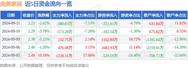 曲美家居（603818）9月11日主力资金净卖出38083万元(图1)
