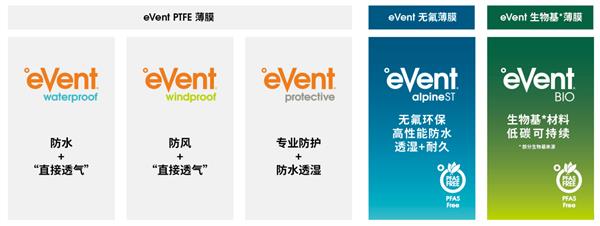 揭秘横扫骑行圈的防水透气面料王者——eVentFabrics(图5)