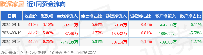 本周盘点（918-920）：欧派家居周涨949%主力资金合计净流入78248万元(图1)
