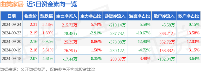 股票行情快报：曲美家居（603818）9月24日主力资金净买入21572万元(图1)