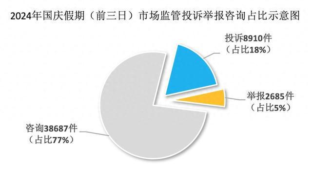 2024年国庆假期（前三日）市场监管投诉举报情况分析(图1)