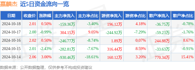 嘉麟杰（002486）10月18日主力资金净卖出15936万元(图1)