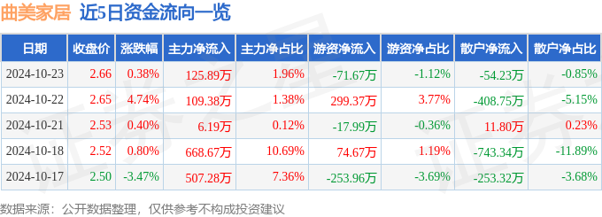 股票行情快报：曲美家居（603818）10月23日主力资金净买入12589万元(图1)