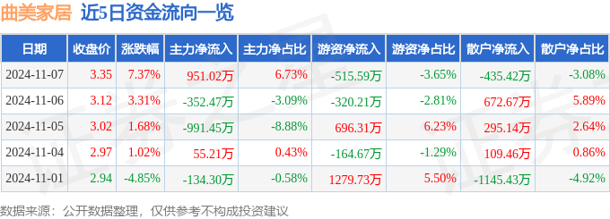 曲美家居（603818）11月7日主力资金净买入95102万元(图1)