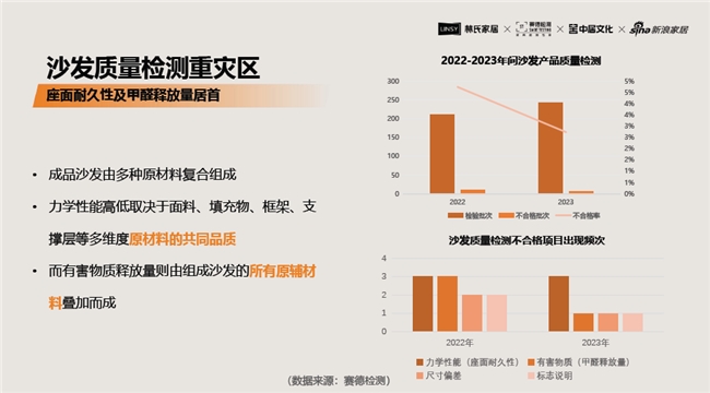 林氏家居联手专业机构发布《2024沙发产品消费避坑指南(图2)