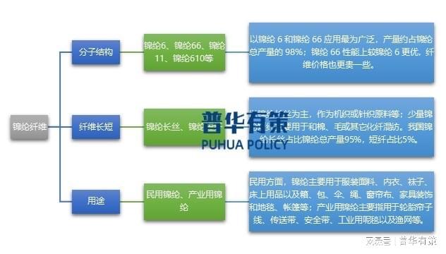 差别化、功能性产品将成为锦纶纤维行业未来发展重点(图1)
