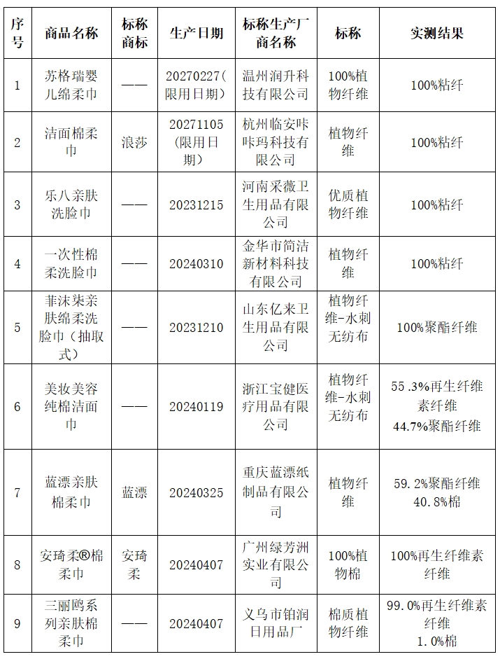 江苏省消保委发布柔巾比较试验结果：“浪莎”“蓝漂”“安琦柔”等品牌样品纤维含量不符合标准要求(图2)