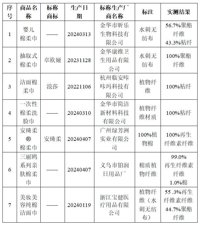 江苏省消保委发布柔巾比较试验结果：“浪莎”“蓝漂”“安琦柔”等品牌样品纤维含量不符合标准要求(图5)