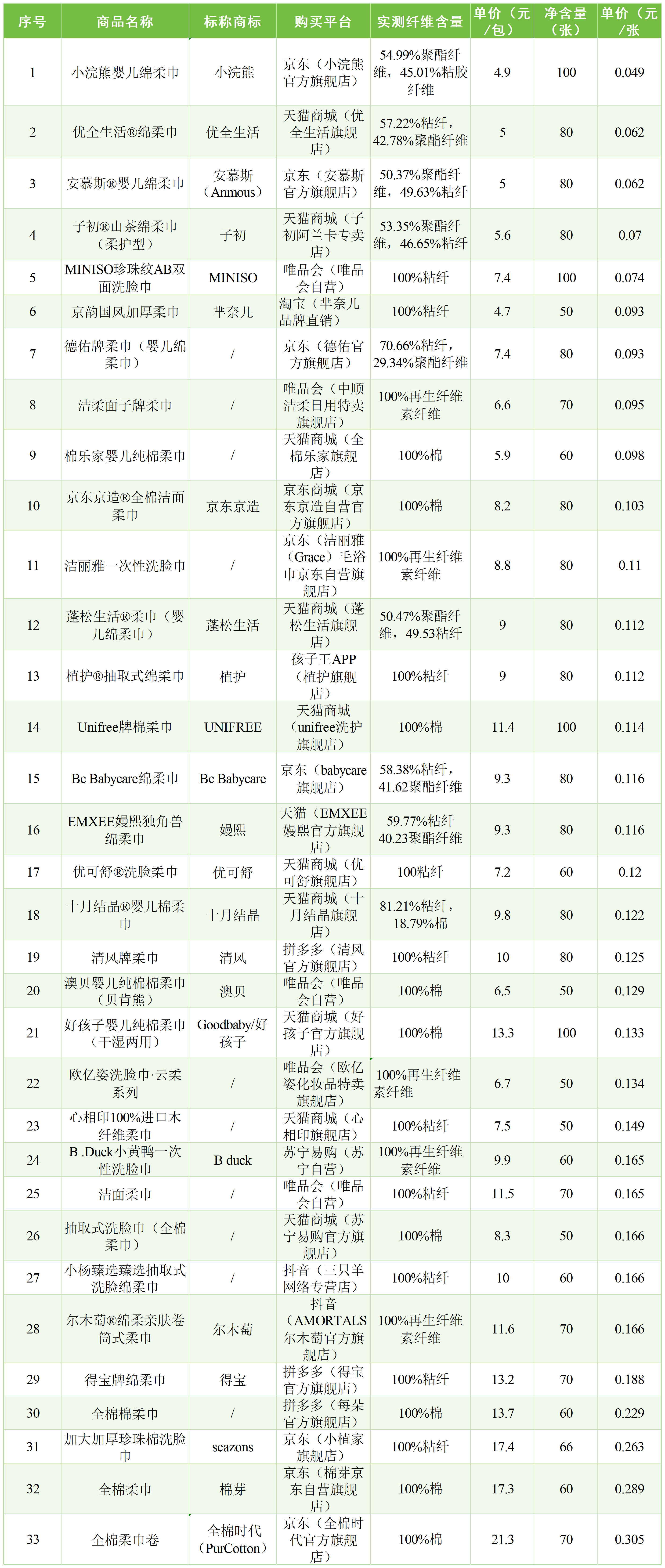 江苏省消保委发布柔巾比较试验结果：“浪莎”“蓝漂”“安琦柔”等品牌样品纤维含量不符合标准要求(图7)