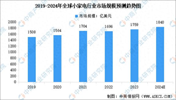2024年全球及中国小家电行业市场现状预测分析(图1)