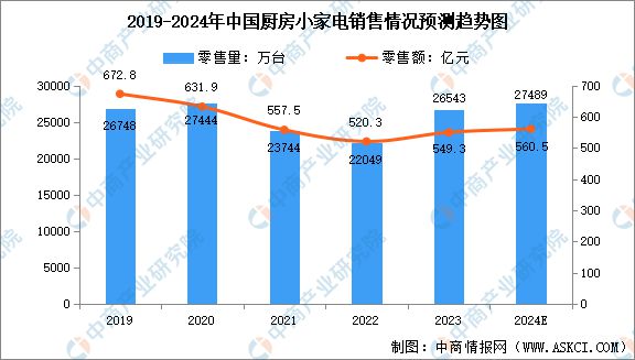 2024年全球及中国小家电行业市场现状预测分析(图3)