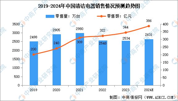 2024年全球及中国小家电行业市场现状预测分析(图4)