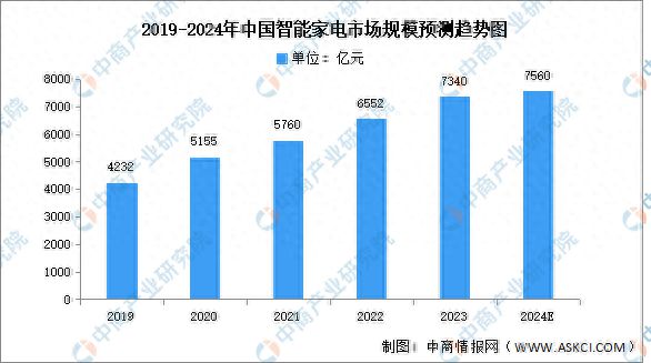 2024年中国智能家电市场现状及区域分布情况预测分析(图1)