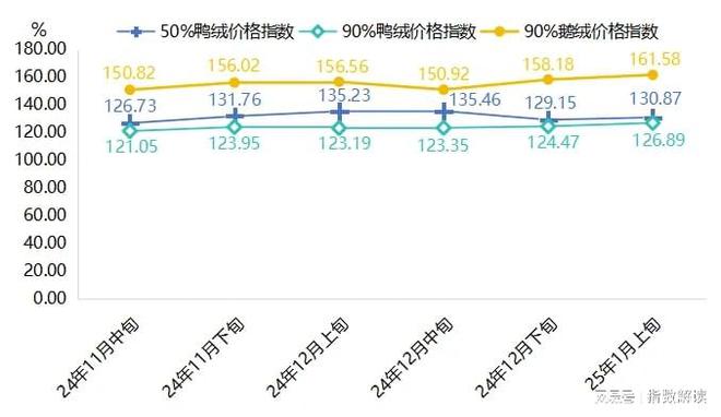 1月上旬羽绒服批发价格继续上涨(图3)
