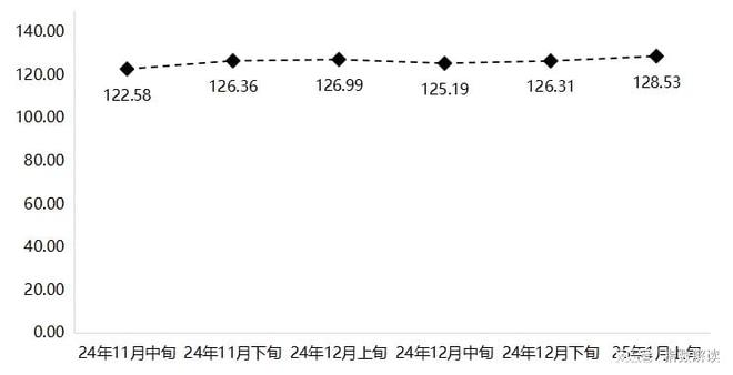 1月上旬羽绒服批发价格继续上涨(图1)