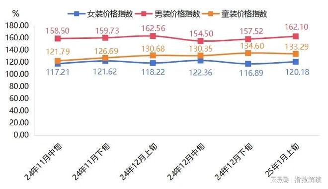 1月上旬羽绒服批发价格继续上涨(图2)