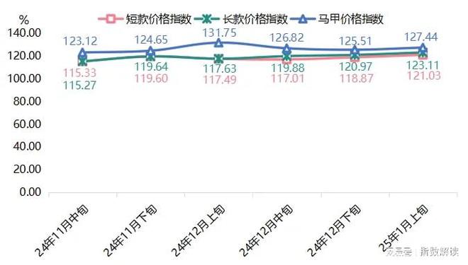 1月上旬羽绒服批发价格继续上涨(图4)