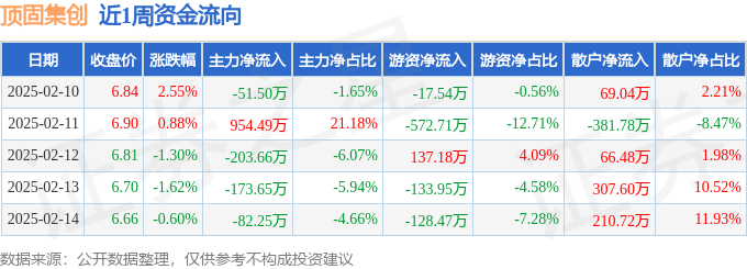 本周盘点（210-214）：顶固集创周跌015%主力资金合计净流入44342万元(图1)