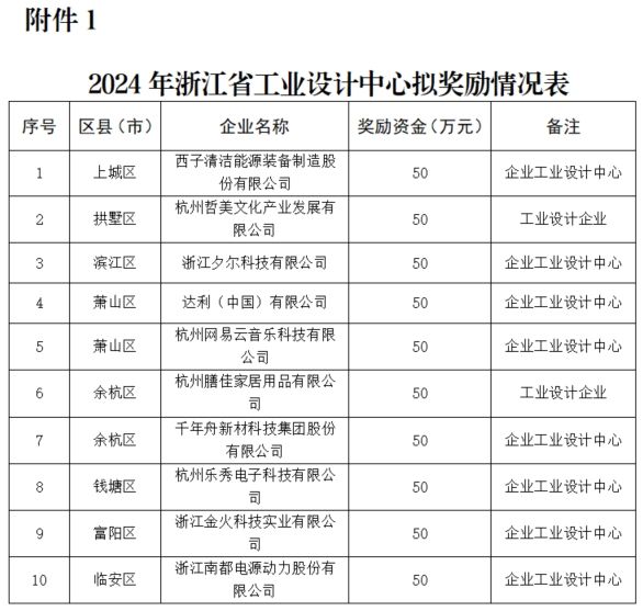 关于2024年省级工业设计中心和工业设计重大奖项拟奖励情况的公示(图1)