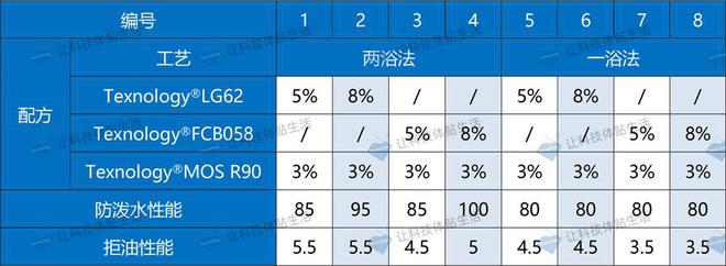 防水防油剂在丙纶面料防水+防蚊虫复合功能整理中的应用(图2)