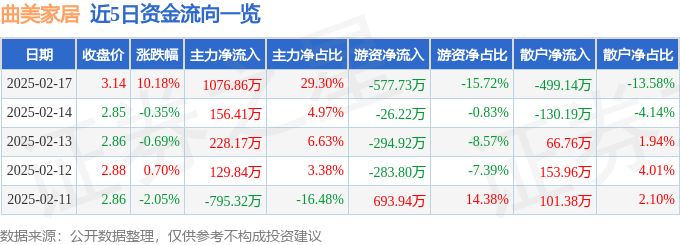曲美家居（603818）2月17日主力资金净买入107686万元(图1)
