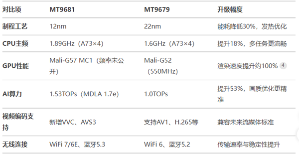 家用投影仪哪种芯片好MT9681与MT9679参数对比(图5)