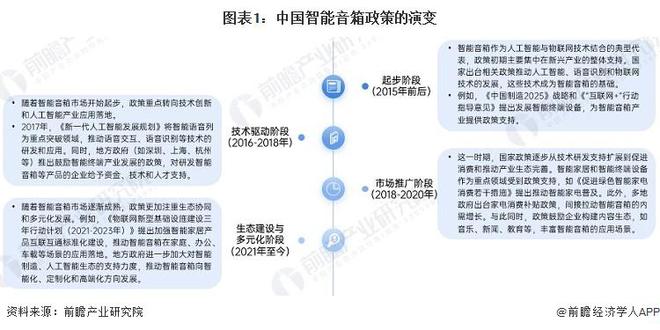 重磅！2024年中国及31省市智能音箱行业政策汇总及解读（全）政策推动多场景应用与智能化升级(图1)