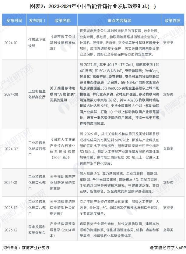 重磅！2024年中国及31省市智能音箱行业政策汇总及解读（全）政策推动多场景应用与智能化升级(图2)