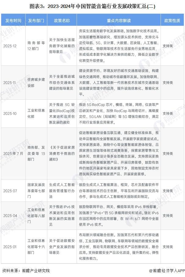 重磅！2024年中国及31省市智能音箱行业政策汇总及解读（全）政策推动多场景应用与智能化升级(图3)