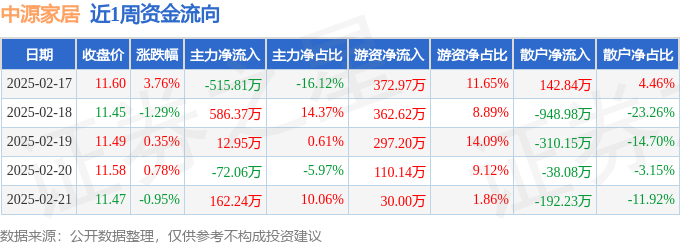 本周盘点（217-221）：中源家居周涨259%主力资金合计净流入17369万元(图1)