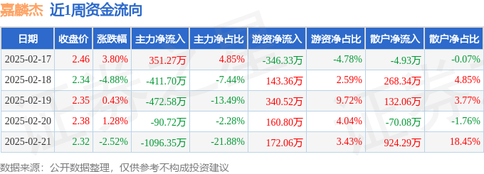 本周盘点（217-221）：嘉麟杰周跌1%主力资金合计净流出172008万元(图1)