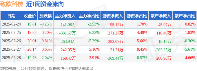 本周盘点（224-228）：致欧科技周跌065%主力资金合计净流出37617万元(图1)