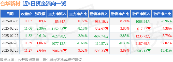 股票行情快报：台华新材（603055）3月3日主力资金净买入8584万元(图1)