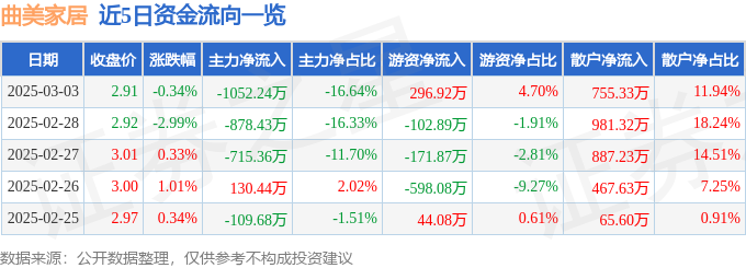 股票行情快报：曲美家居（603818）3月3日主力资金净卖出105224万元(图1)