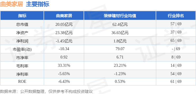 股票行情快报：曲美家居（603818）3月3日主力资金净卖出105224万元(图2)