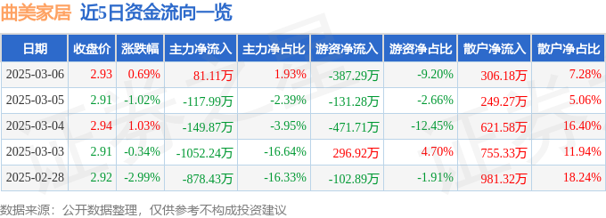 股票行情快报：曲美家居（603818）3月6日主力资金净买入8111万元(图1)