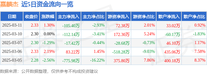 股票行情快报：嘉麟杰（002486）3月11日主力资金净卖出10540万元(图1)